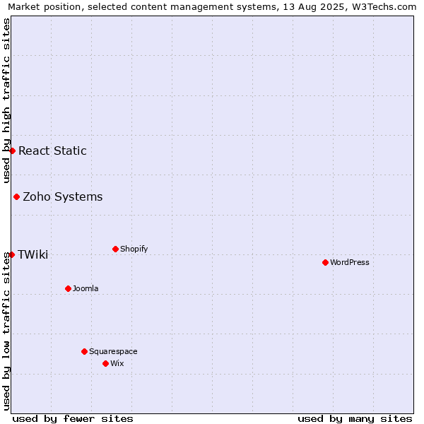 Market position of Zoho Systems vs. React Static vs. TWiki