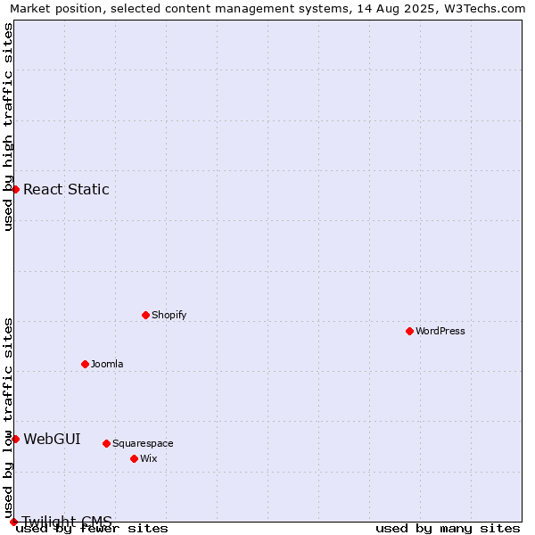 Market position of WebGUI vs. React Static vs. Twilight CMS