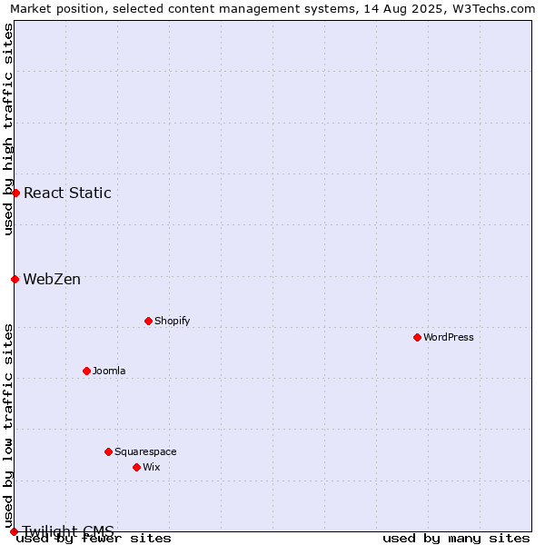Market position of React Static vs. WebZen vs. Twilight CMS