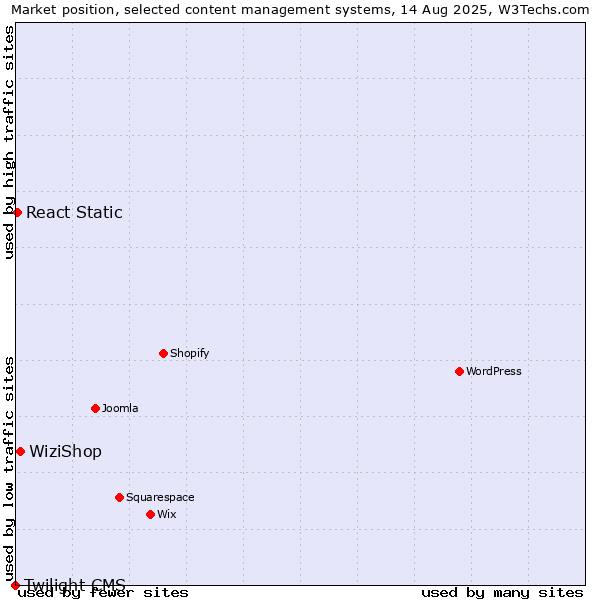 Market position of WiziShop vs. React Static vs. Twilight CMS