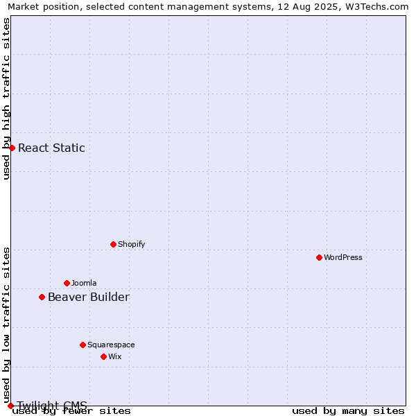 Market position of Beaver Builder vs. React Static vs. Twilight CMS