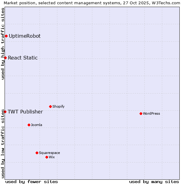 Market position of UptimeRobot vs. React Static vs. TWT Publisher
