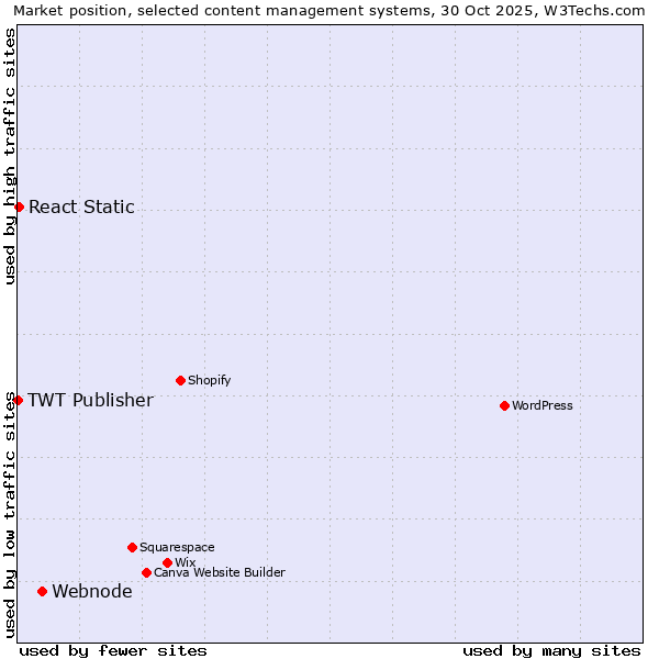 Market position of Webnode vs. React Static vs. TWT Publisher