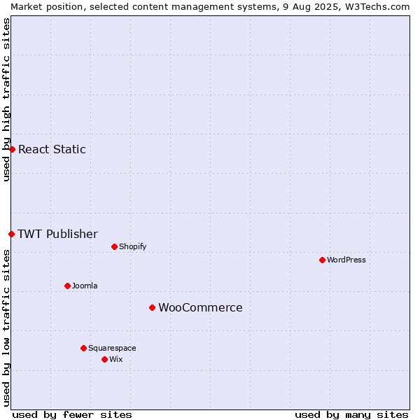 Market position of WooCommerce vs. React Static vs. TWT Publisher