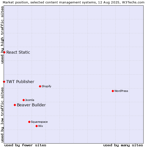 Market position of Beaver Builder vs. React Static vs. TWT Publisher