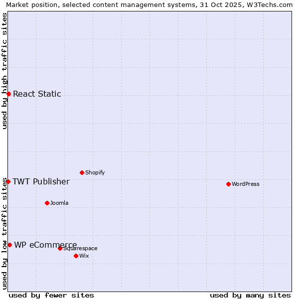 Market position of WP eCommerce vs. React Static vs. TWT Publisher