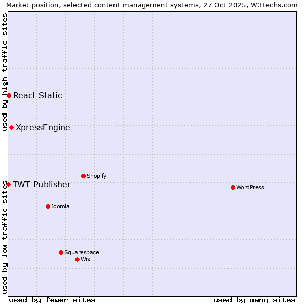 Market position of XpressEngine vs. React Static vs. TWT Publisher