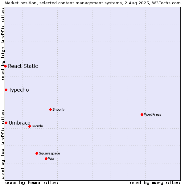 Market position of Umbraco vs. Typecho vs. React Static
