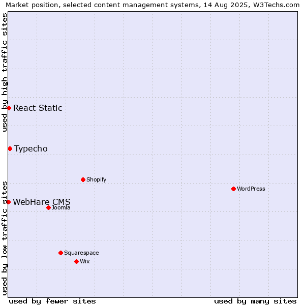 Market position of Typecho vs. React Static vs. WebHare CMS