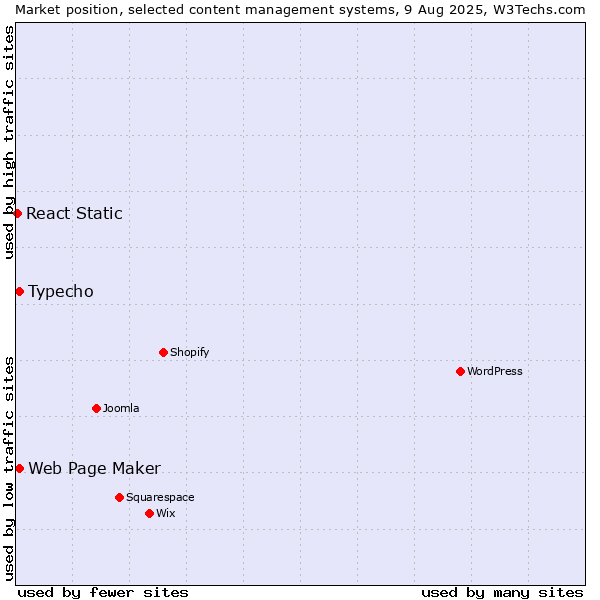 Market position of Typecho vs. Web Page Maker vs. React Static
