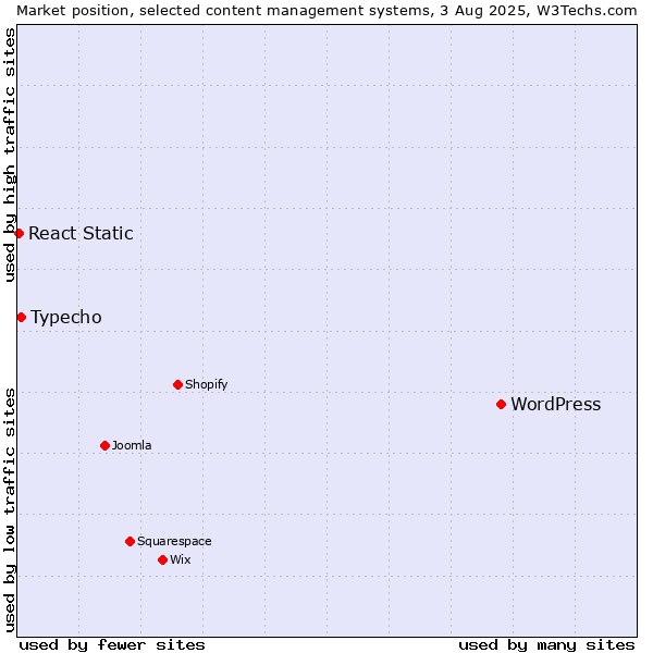 Market position of WordPress vs. Typecho vs. React Static