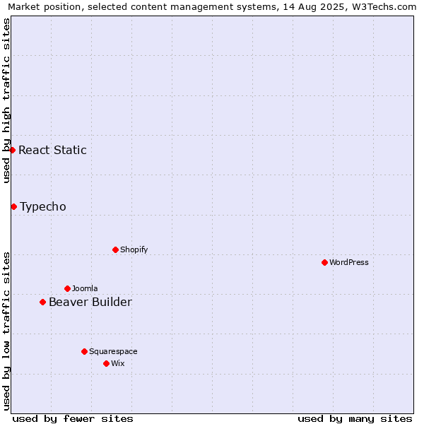 Market position of Beaver Builder vs. Typecho vs. React Static