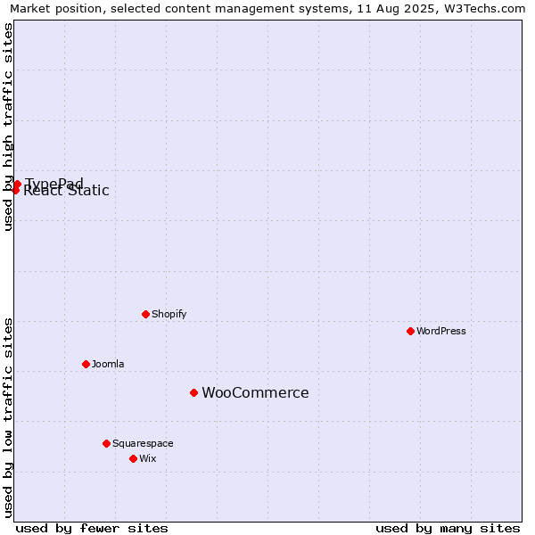 Market position of WooCommerce vs. TypePad vs. React Static
