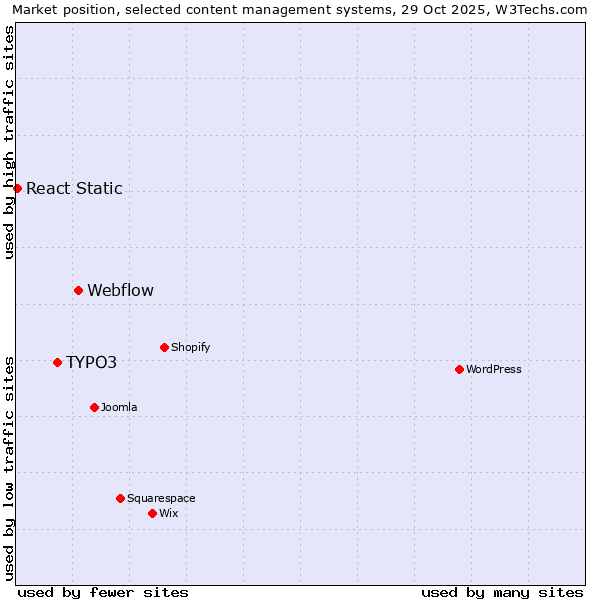 Market position of Webflow vs. TYPO3 vs. React Static