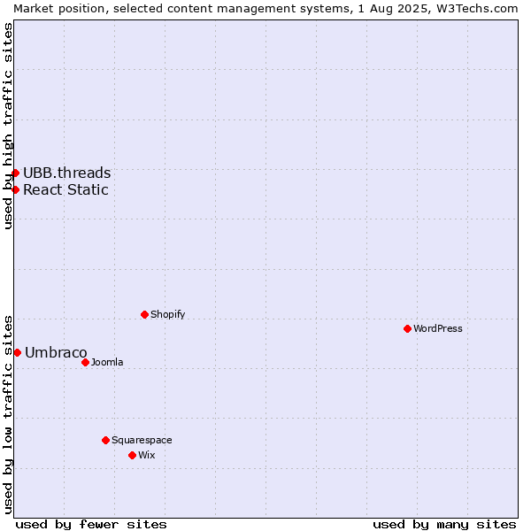 Market position of Umbraco vs. UBB.threads vs. React Static