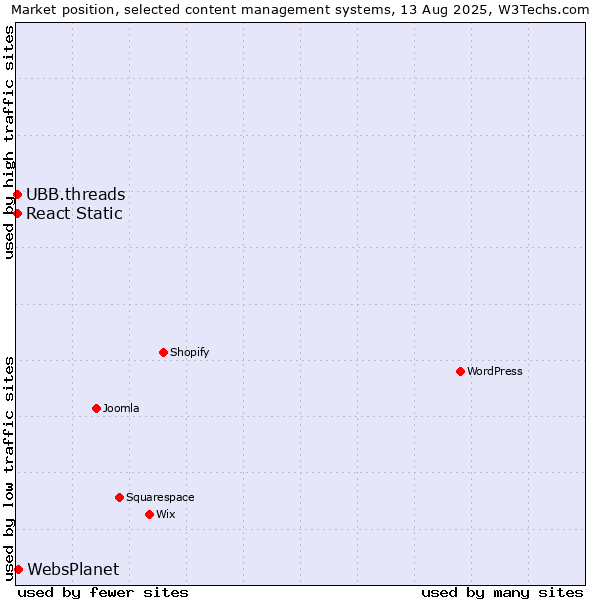 Market position of WebsPlanet vs. UBB.threads vs. React Static