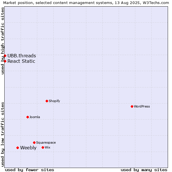 Market position of Weebly vs. UBB.threads vs. React Static
