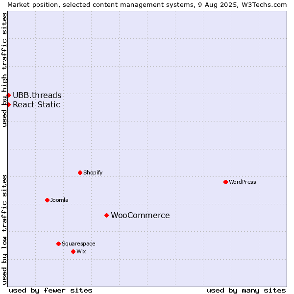Market position of WooCommerce vs. UBB.threads vs. React Static