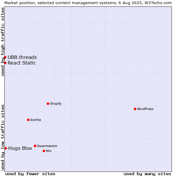 Market position of Hugo Blox vs. UBB.threads vs. React Static