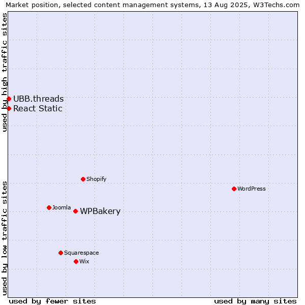 Market position of WPBakery vs. UBB.threads vs. React Static