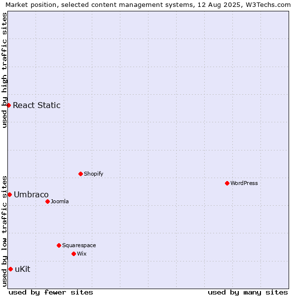 Market position of uKit vs. Umbraco vs. React Static