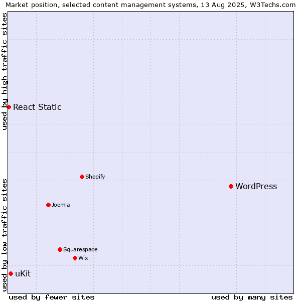 Market position of WordPress vs. uKit vs. React Static