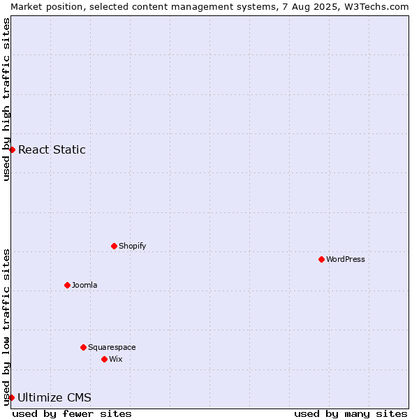 Market position of React Static vs. Ultimize CMS