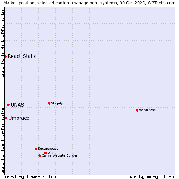 Market position of UNAS vs. Umbraco vs. React Static