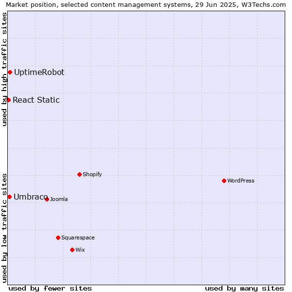Market position of UptimeRobot vs. Umbraco vs. React Static