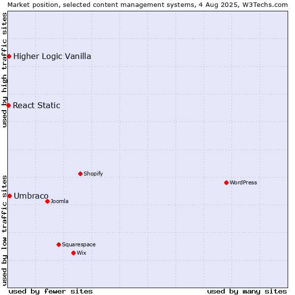 Market position of Umbraco vs. Higher Logic Vanilla vs. React Static