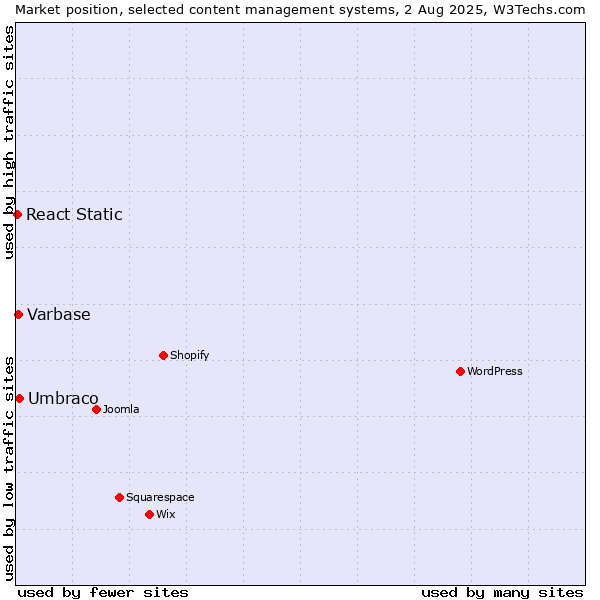Market position of Umbraco vs. Varbase vs. React Static