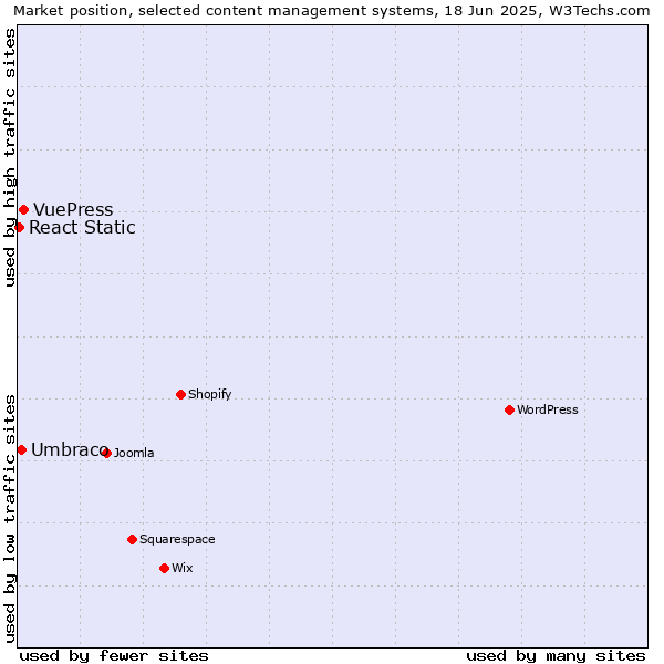 Market position of VuePress vs. Umbraco vs. React Static