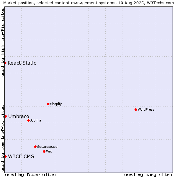 Market position of Umbraco vs. WBCE CMS vs. React Static