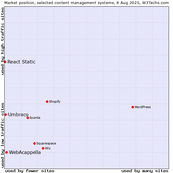 Market position of WebAcappella vs. Umbraco vs. React Static