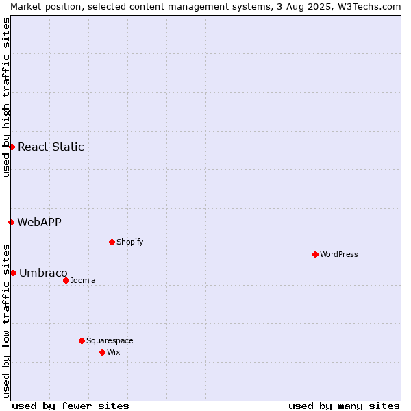 Market position of Umbraco vs. React Static vs. WebAPP