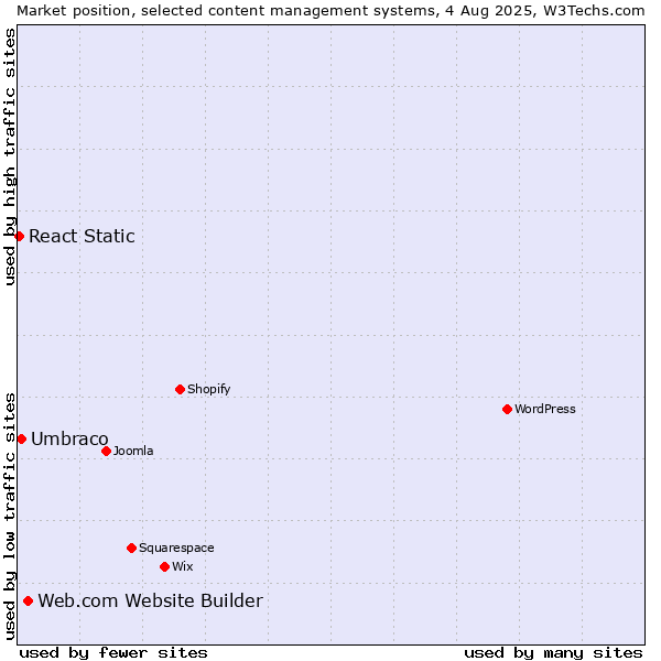 Market position of Web.com Website Builder vs. Umbraco vs. React Static