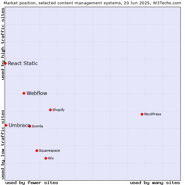 Market position of Webflow vs. Umbraco vs. React Static