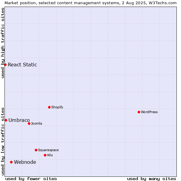 Market position of Webnode vs. Umbraco vs. React Static