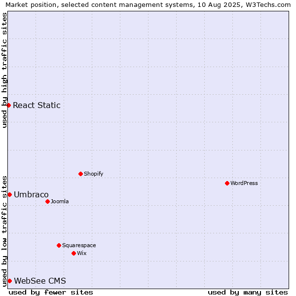 Market position of Umbraco vs. WebSee CMS vs. React Static