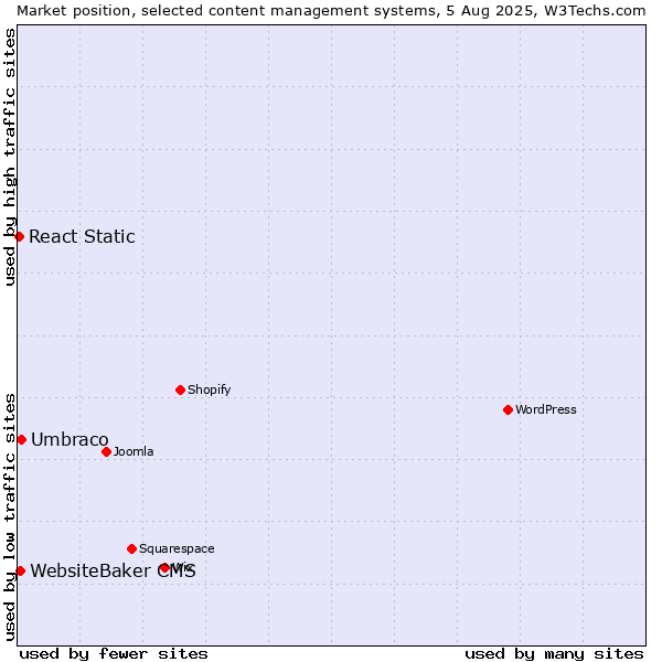 Market position of Umbraco vs. WebsiteBaker CMS vs. React Static