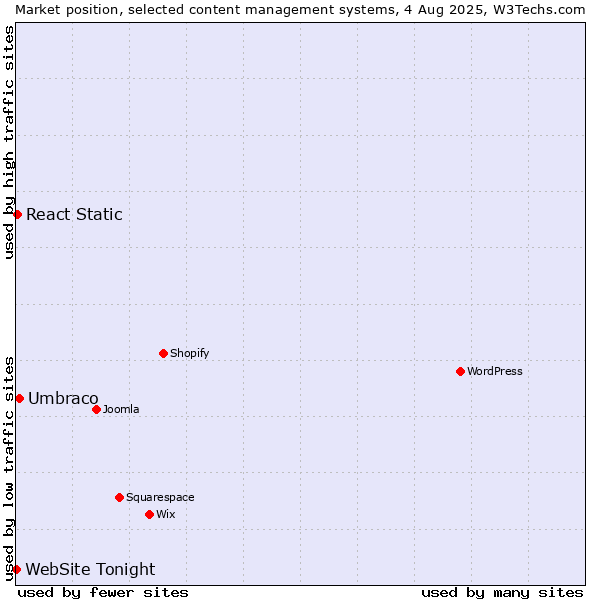 Market position of Umbraco vs. React Static vs. WebSite Tonight