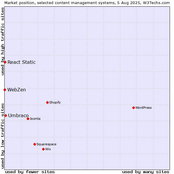 Market position of Umbraco vs. React Static vs. WebZen