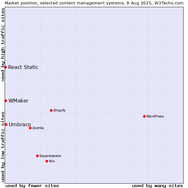 Market position of Umbraco vs. WMaker vs. React Static