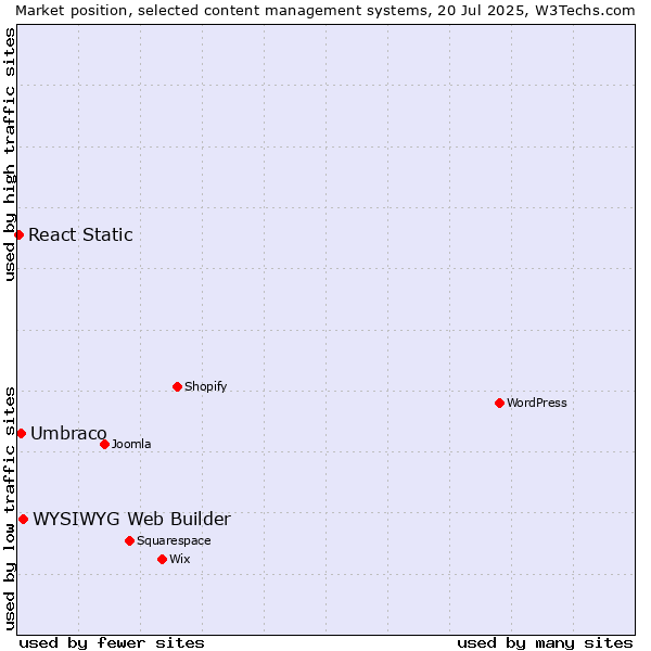 Market position of WYSIWYG Web Builder vs. Umbraco vs. React Static