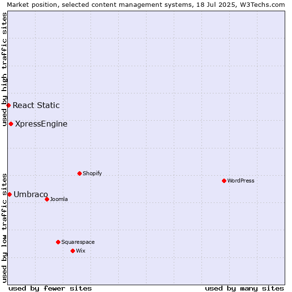 Market position of XpressEngine vs. Umbraco vs. React Static