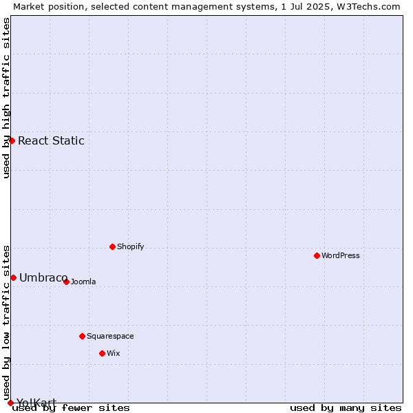 Market position of Umbraco vs. React Static vs. Yo!Kart