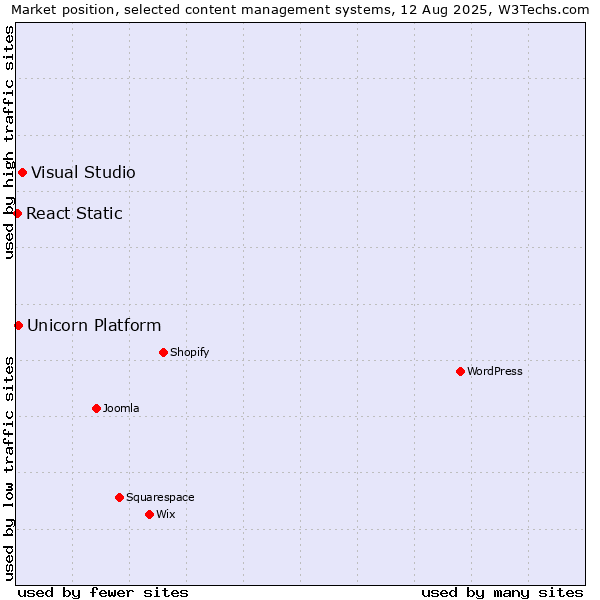 Market position of Visual Studio vs. Unicorn Platform vs. React Static