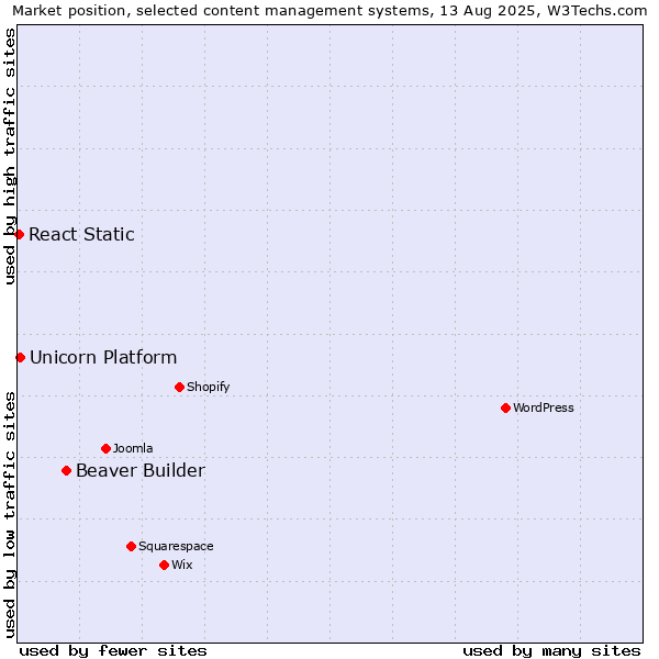 Market position of Beaver Builder vs. Unicorn Platform vs. React Static