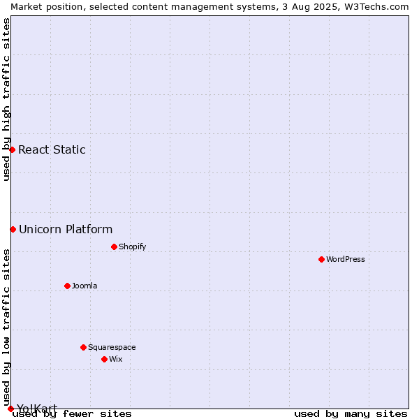 Market position of Unicorn Platform vs. React Static vs. Yo!Kart