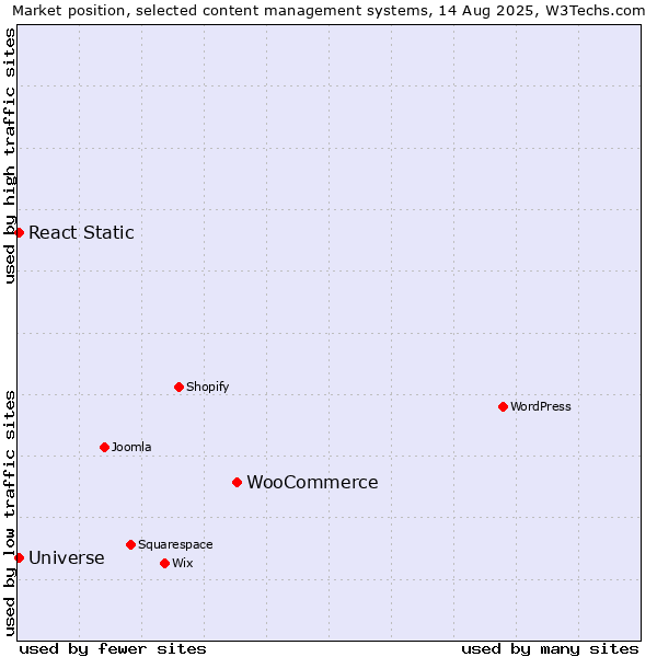 Market position of WooCommerce vs. Universe vs. React Static